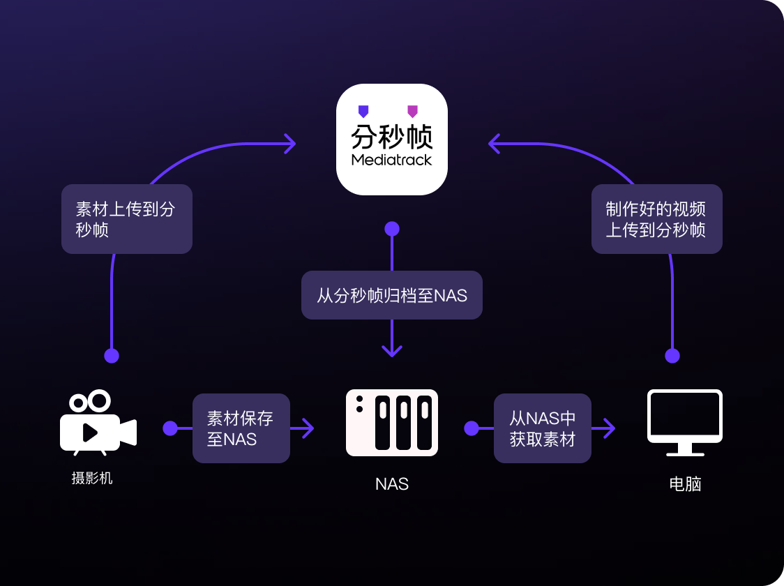 云端资产自动归档至本地